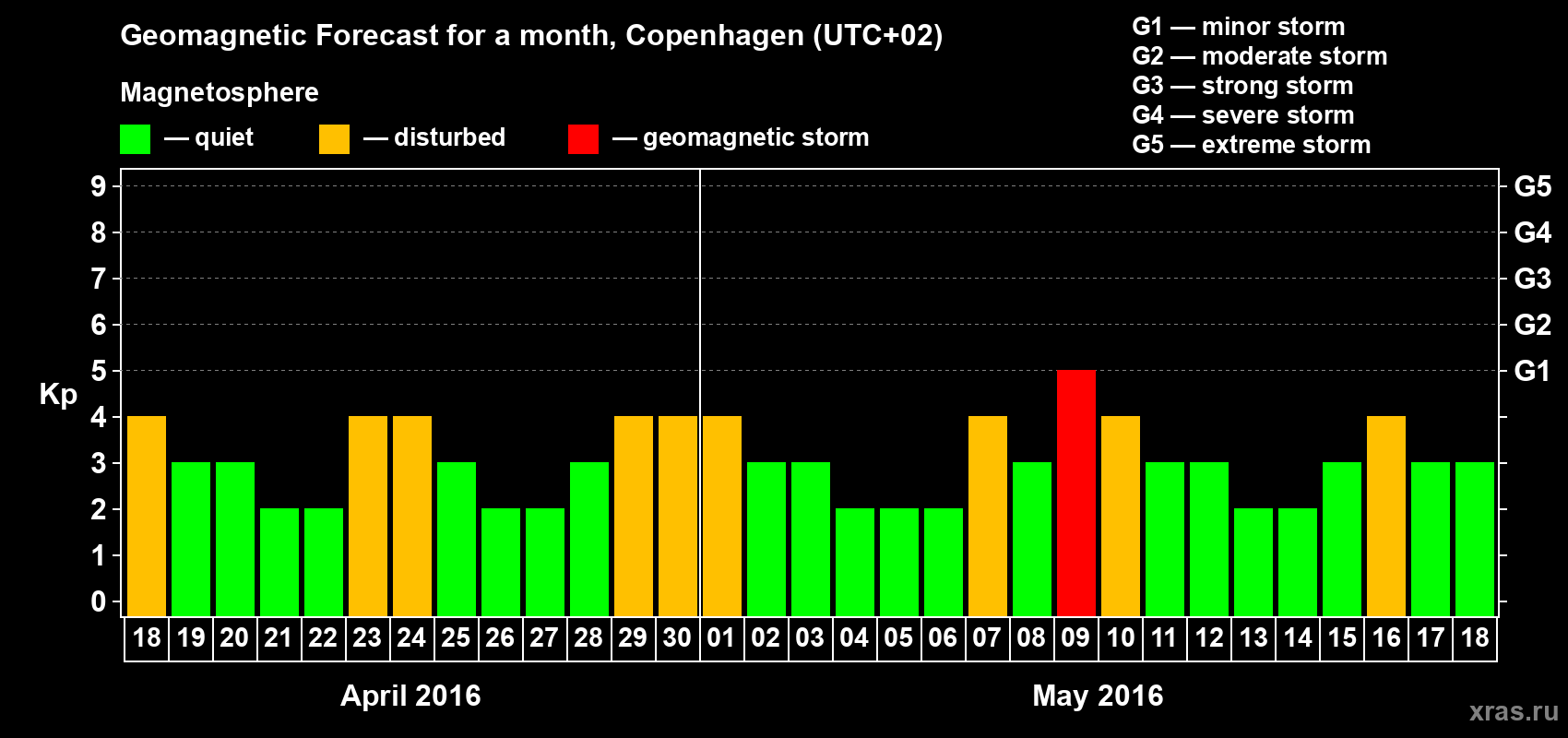 Forecast of the daily maximal value of geomagnetic index Kp for <b>1 month</b> (31 days) <b>from Apr 18, 2016 to May 18, 2016</b>