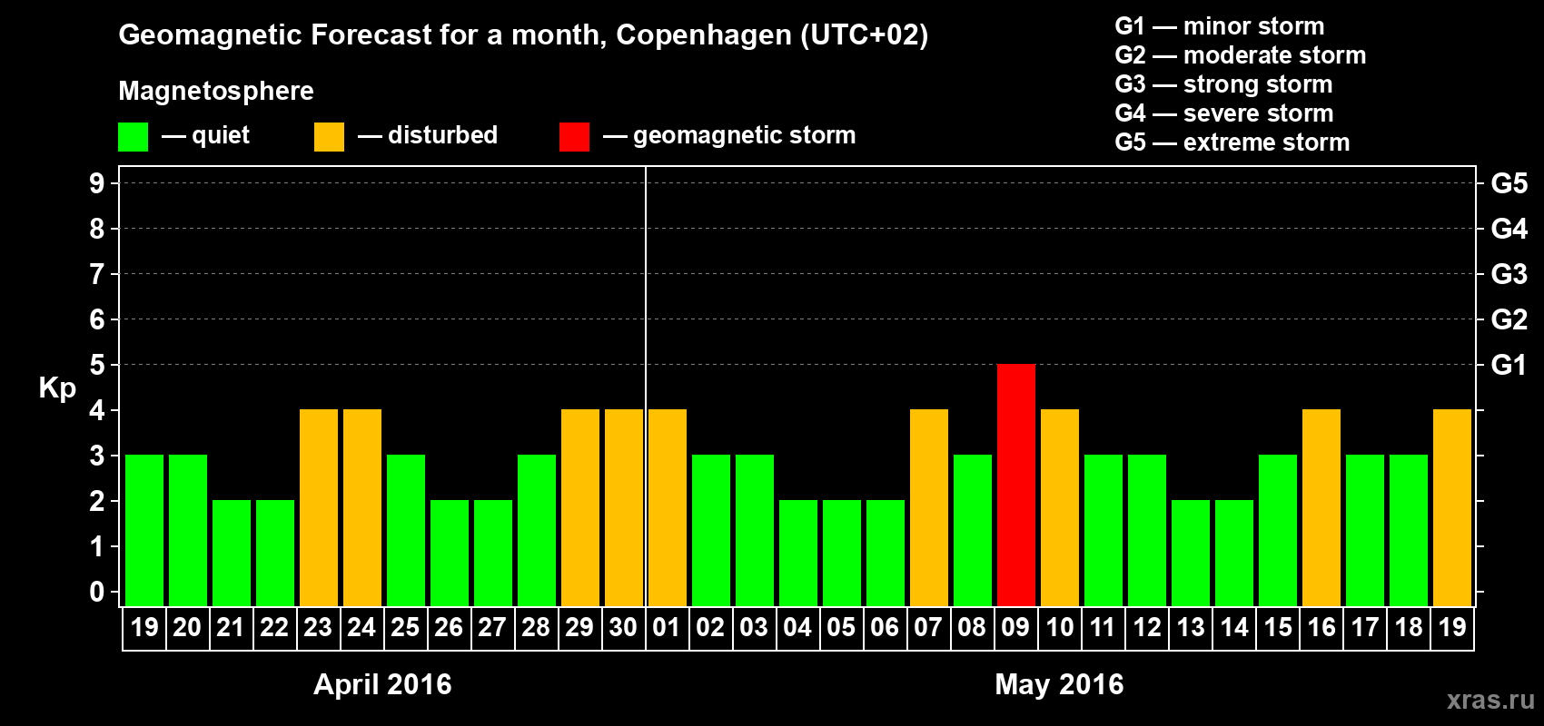 Forecast of the daily maximal value of geomagnetic index Kp for <b>1 month</b> (31 days) <b>from Apr 19, 2016 to May 19, 2016</b>
