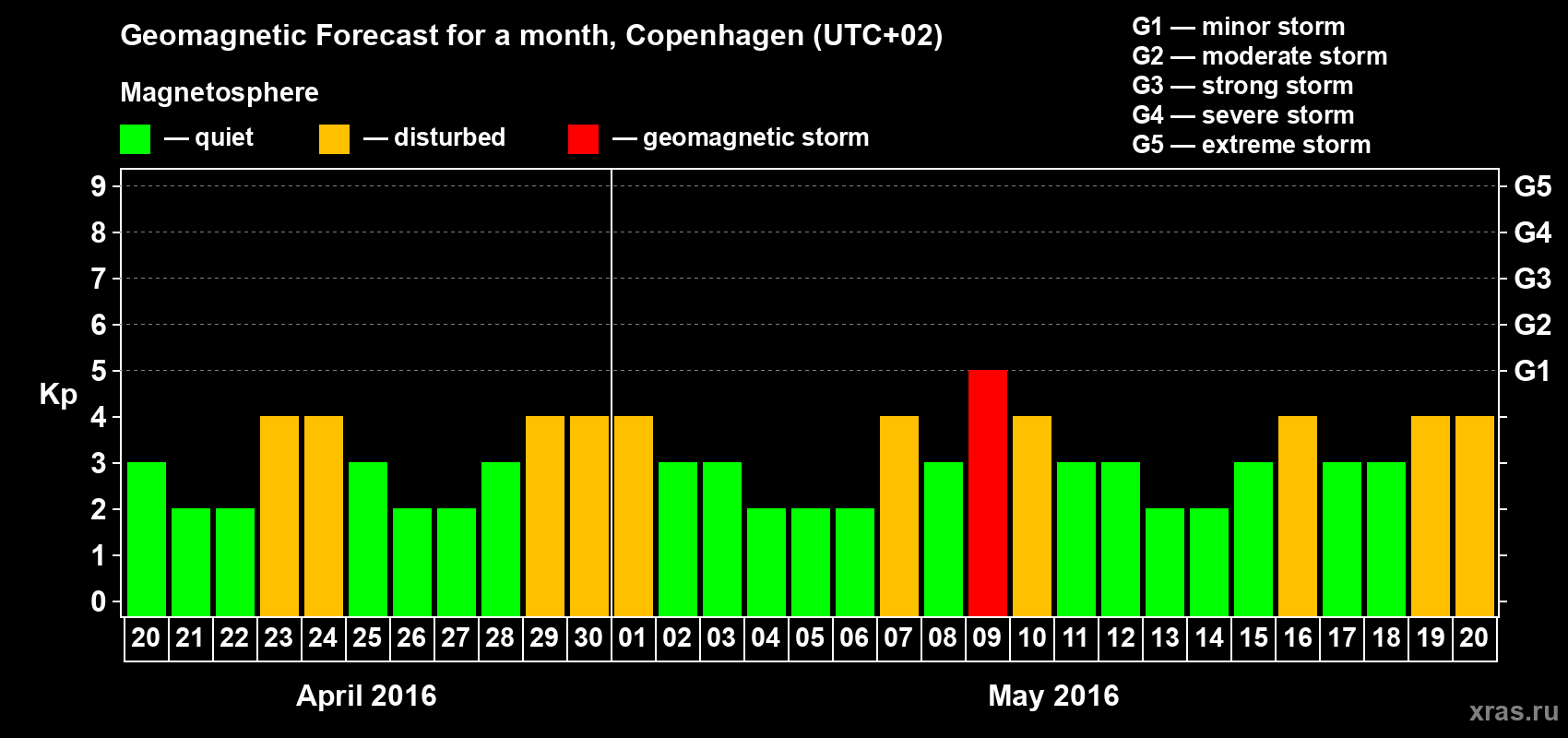 Forecast of the daily maximal value of geomagnetic index Kp for <b>1 month</b> (31 days) <b>from Apr 20, 2016 to May 20, 2016</b>