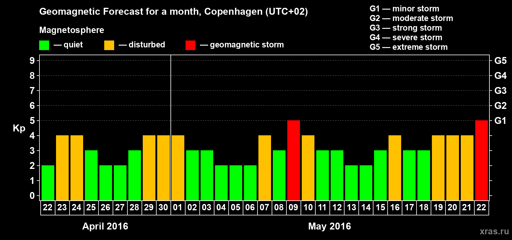 Forecast of the daily maximal value of geomagnetic index Kp for <b>1 month</b> (31 days) <b>from Apr 22, 2016 to May 22, 2016</b>