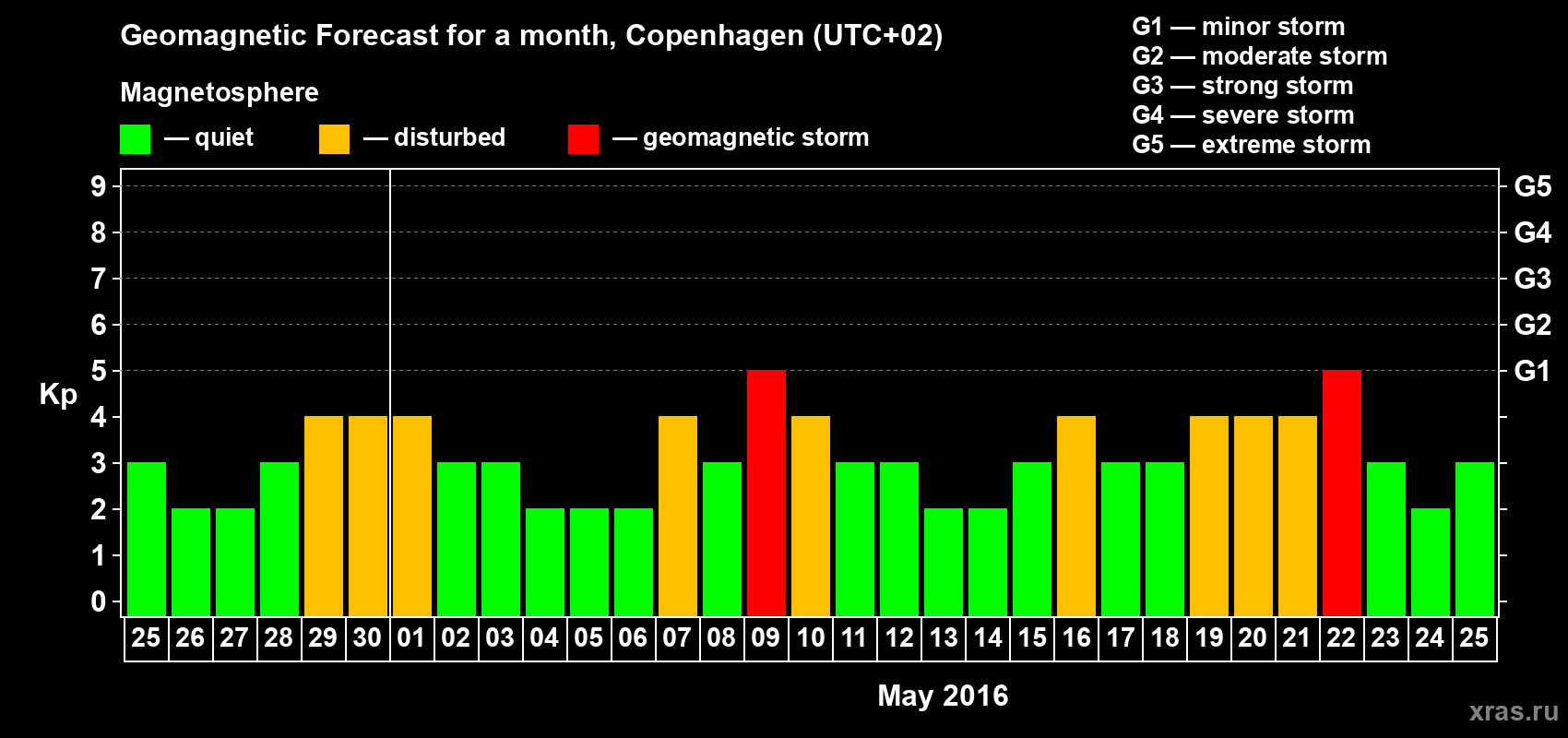 Forecast of the daily maximal value of geomagnetic index Kp for <b>1 month</b> (31 days) <b>from Apr 25, 2016 to May 25, 2016</b>