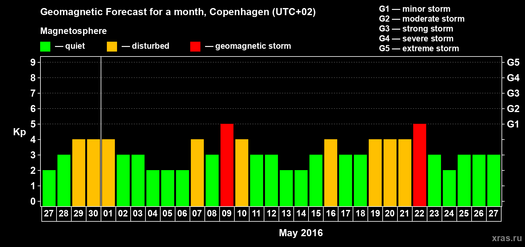 Forecast of the daily maximal value of geomagnetic index Kp for <b>1 month</b> (31 days) <b>from Apr 27, 2016 to May 27, 2016</b>