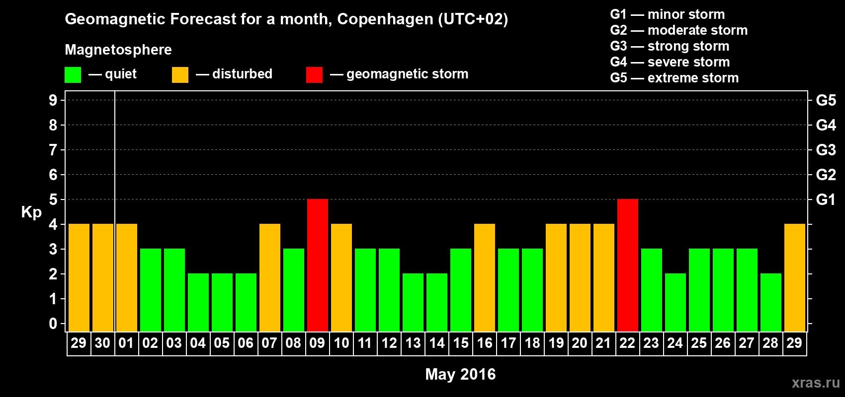 Forecast of the daily maximal value of geomagnetic index Kp for <b>1 month</b> (31 days) <b>from Apr 29, 2016 to May 29, 2016</b>