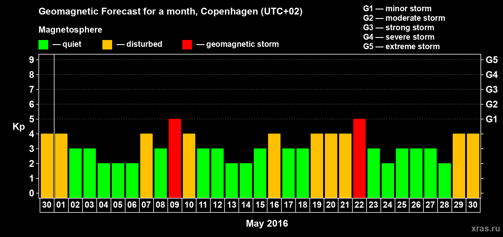 Forecast of the daily maximal value of geomagnetic index Kp for <b>1 month</b> (31 days) <b>from Apr 30, 2016 to May 30, 2016</b>