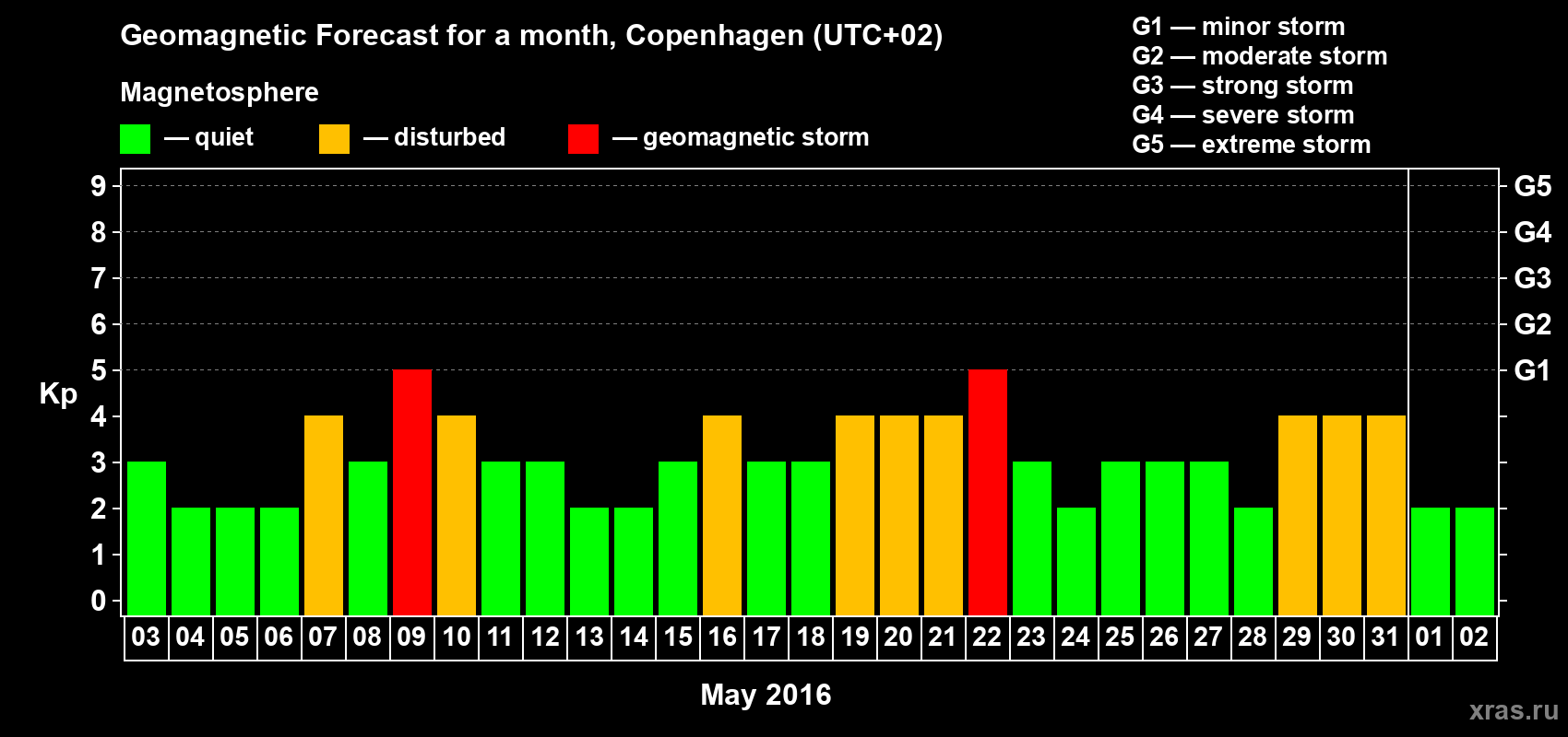 Forecast of the daily maximal value of geomagnetic index Kp for <b>1 month</b> (31 days) <b>from May 03, 2016 to Jun 02, 2016</b>