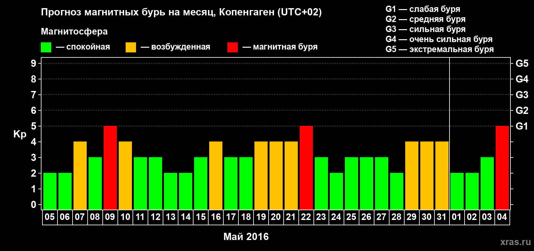 Прогноз максимального суточного геомагнитного индекса Kp на <b>1 месяц</b> (31 день) <b>с 05 мая по 04 июня 2016 г</b>