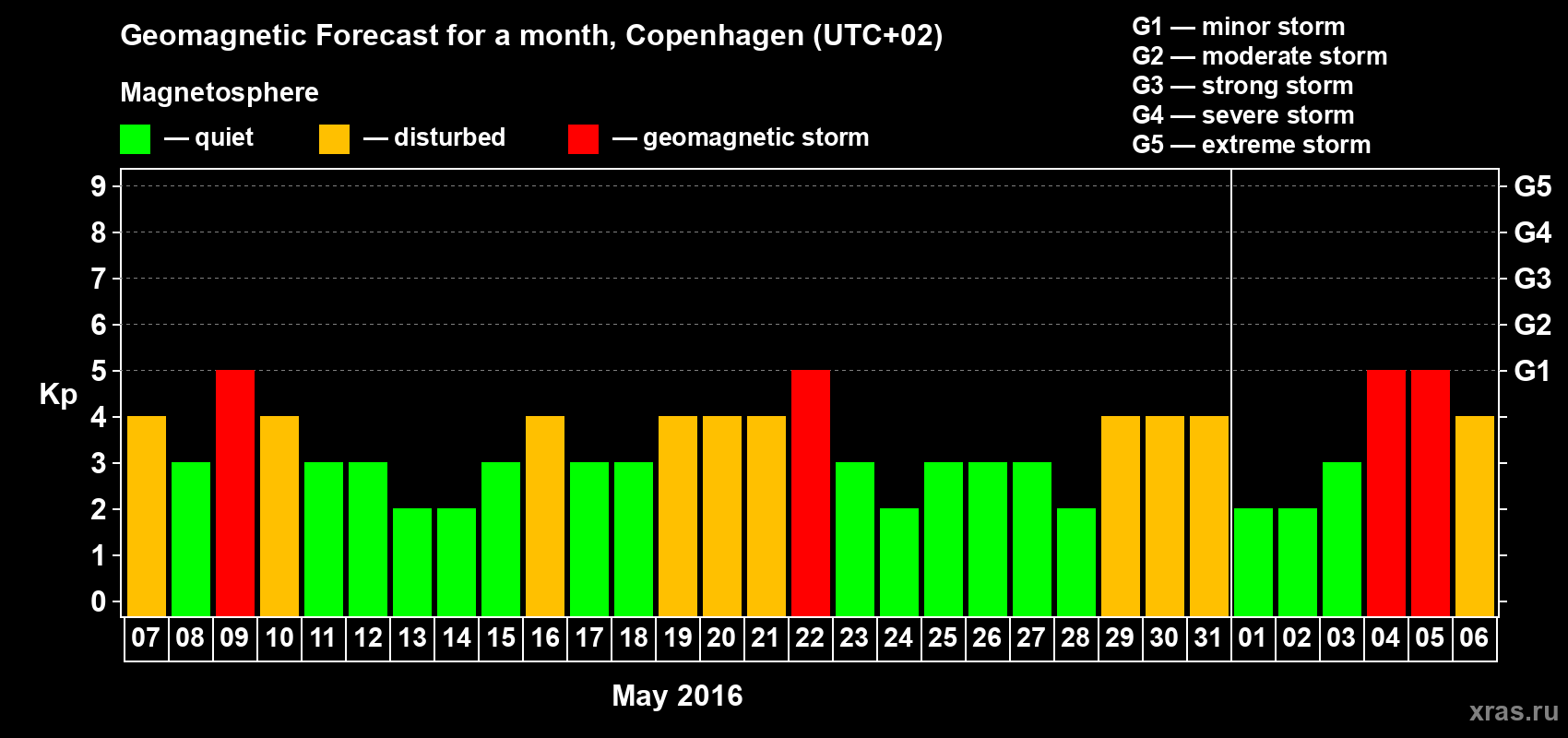Forecast of the daily maximal value of geomagnetic index Kp for <b>1 month</b> (31 days) <b>from May 07, 2016 to Jun 06, 2016</b>