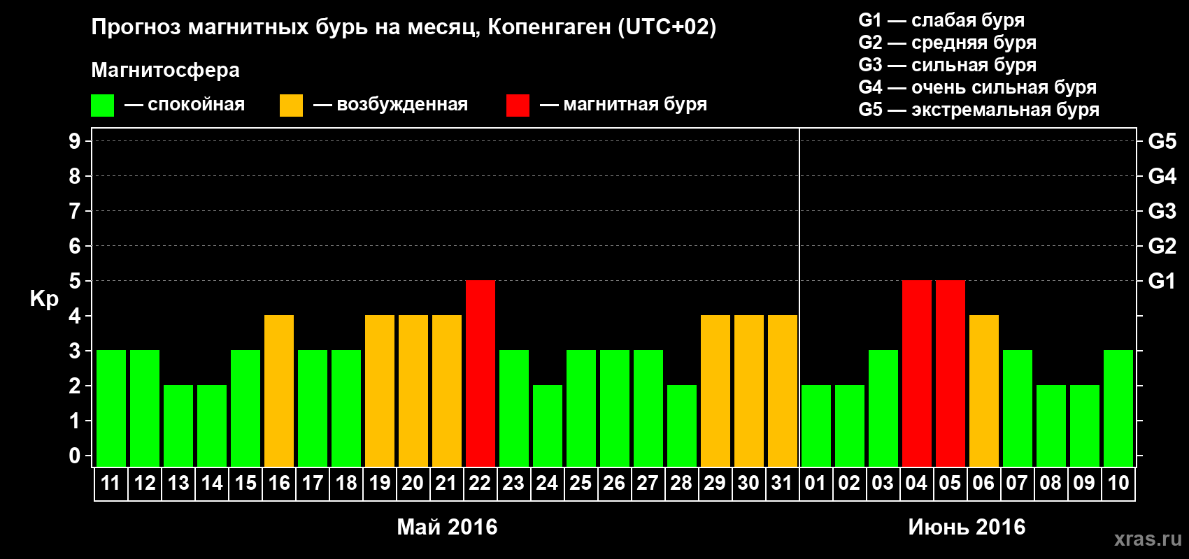 Прогноз максимального суточного геомагнитного индекса Kp на <b>1 месяц</b> (31 день) <b>с 11 мая по 10 июня 2016 г</b>