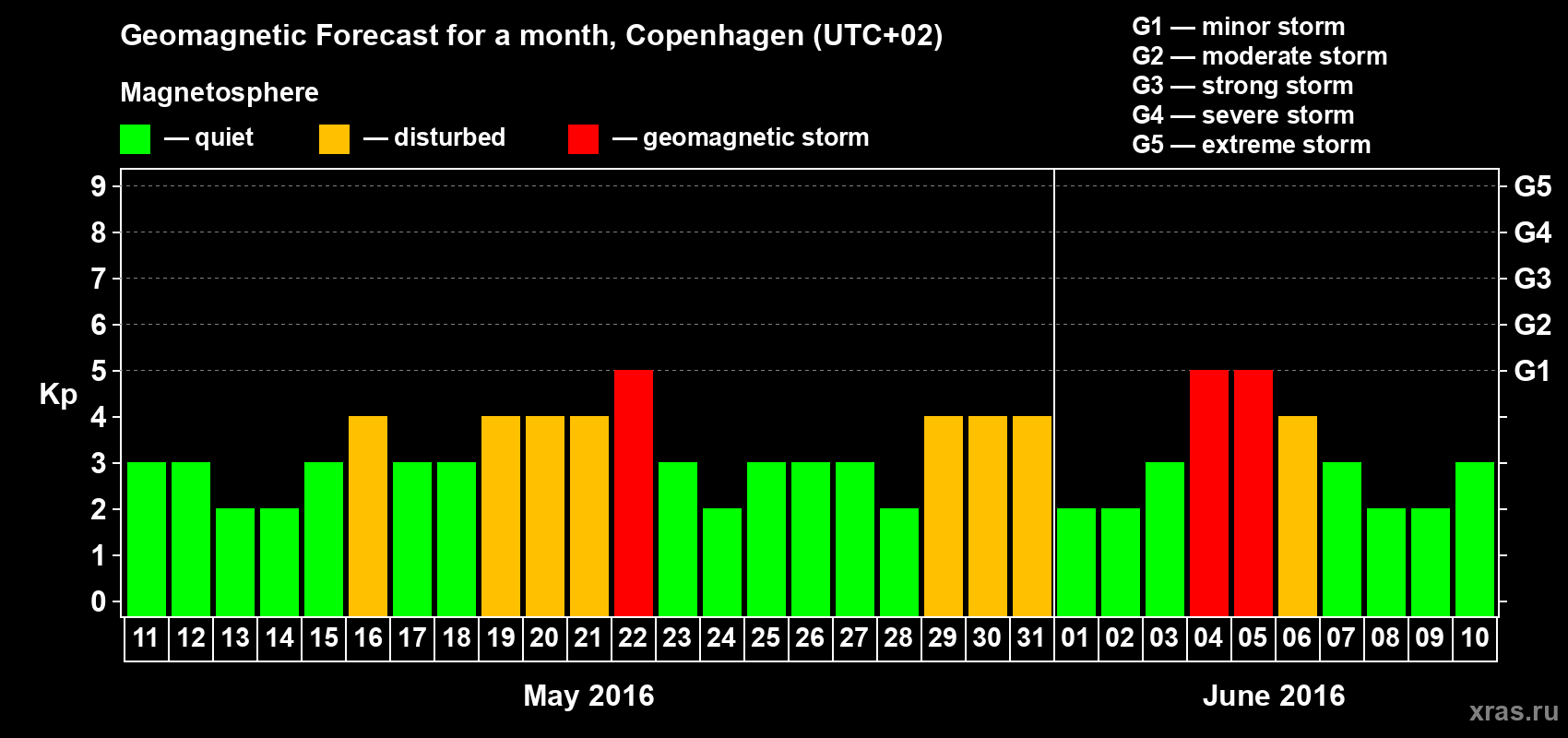 Forecast of the daily maximal value of geomagnetic index Kp for <b>1 month</b> (31 days) <b>from May 11, 2016 to Jun 10, 2016</b>