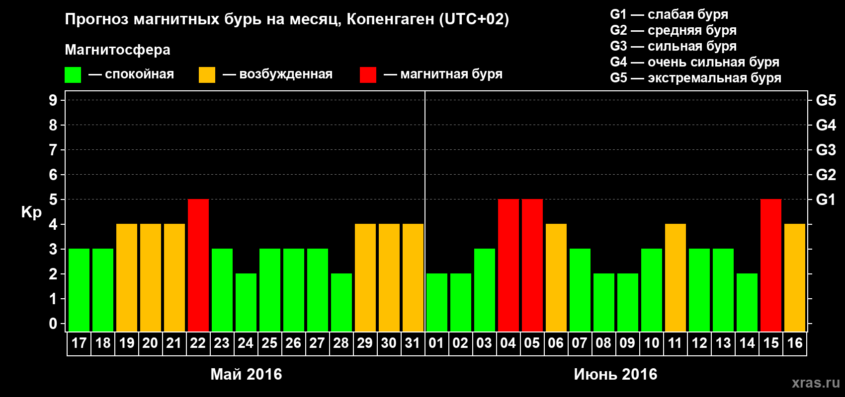Прогноз максимального суточного геомагнитного индекса Kp на <b>1 месяц</b> (31 день) <b>с 17 мая по 16 июня 2016 г</b>