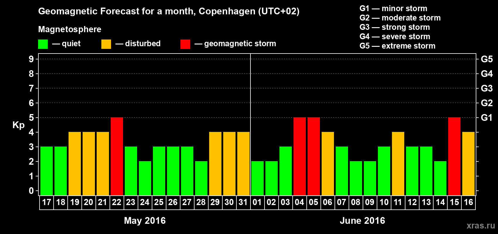 Forecast of the daily maximal value of geomagnetic index Kp for <b>1 month</b> (31 days) <b>from May 17, 2016 to Jun 16, 2016</b>