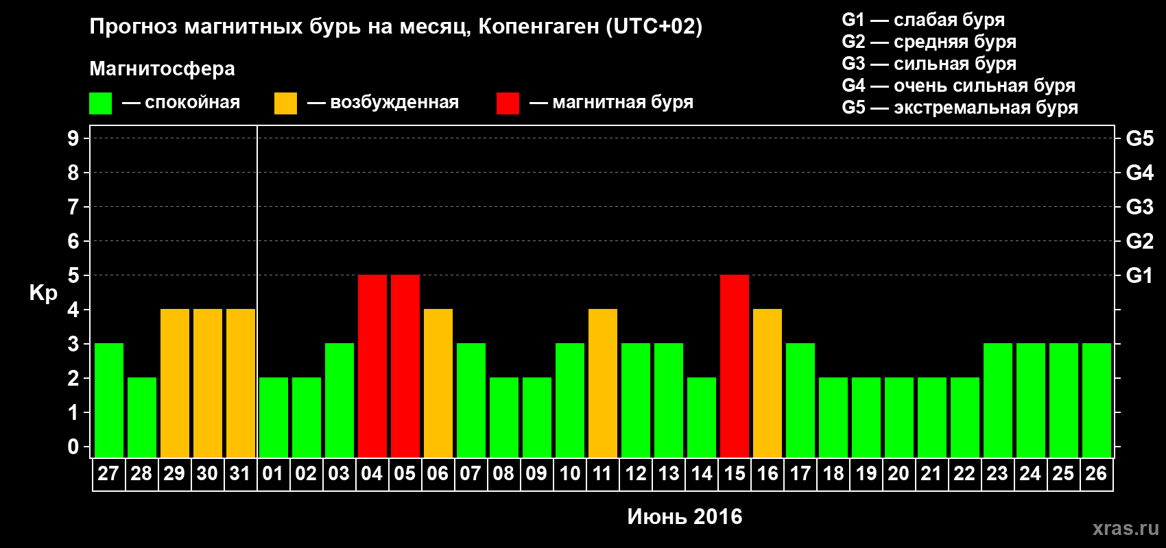 Прогноз максимального суточного геомагнитного индекса Kp на <b>1 месяц</b> (31 день) <b>с 27 мая по 26 июня 2016 г</b>