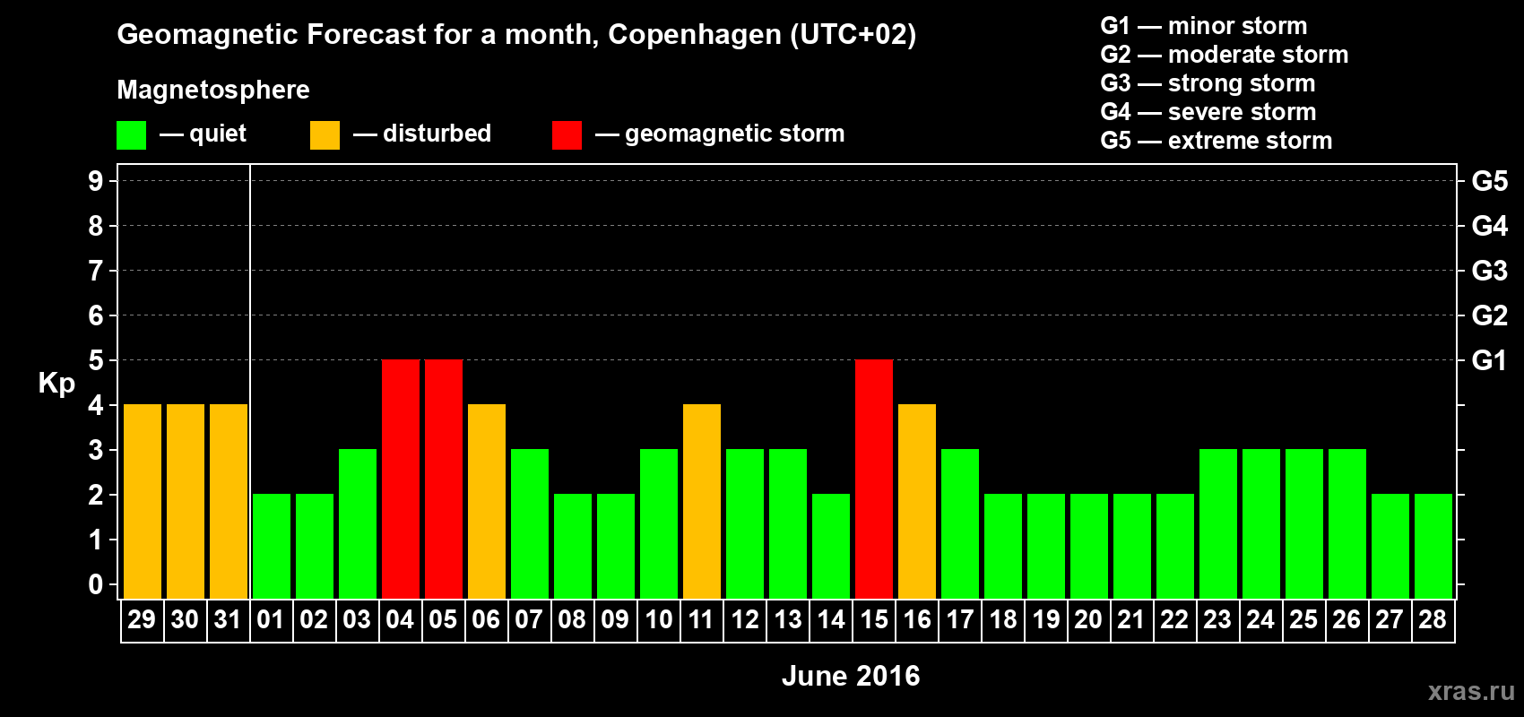 Forecast of the daily maximal value of geomagnetic index Kp for <b>1 month</b> (31 days) <b>from May 29, 2016 to Jun 28, 2016</b>