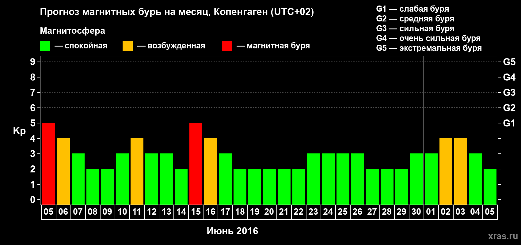 Прогноз максимального суточного геомагнитного индекса Kp на <b>1 месяц</b> (31 день) <b>с 05 июня по 05 июля 2016 г</b>