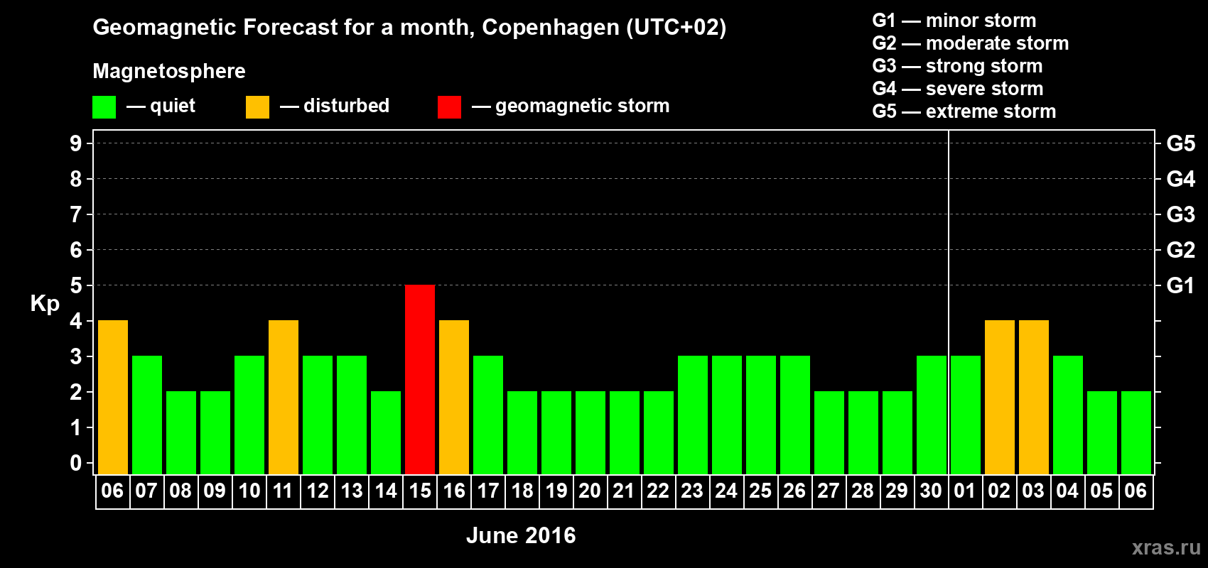Forecast of the daily maximal value of geomagnetic index Kp for <b>1 month</b> (31 days) <b>from Jun 06, 2016 to Jul 06, 2016</b>