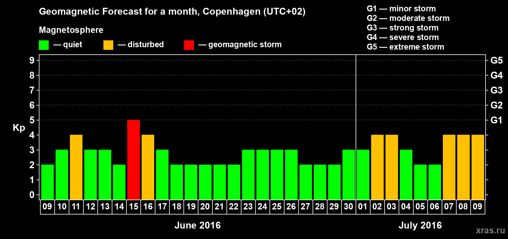 Forecast of the daily maximal value of geomagnetic index Kp for <b>1 month</b> (31 days) <b>from Jun 09, 2016 to Jul 09, 2016</b>