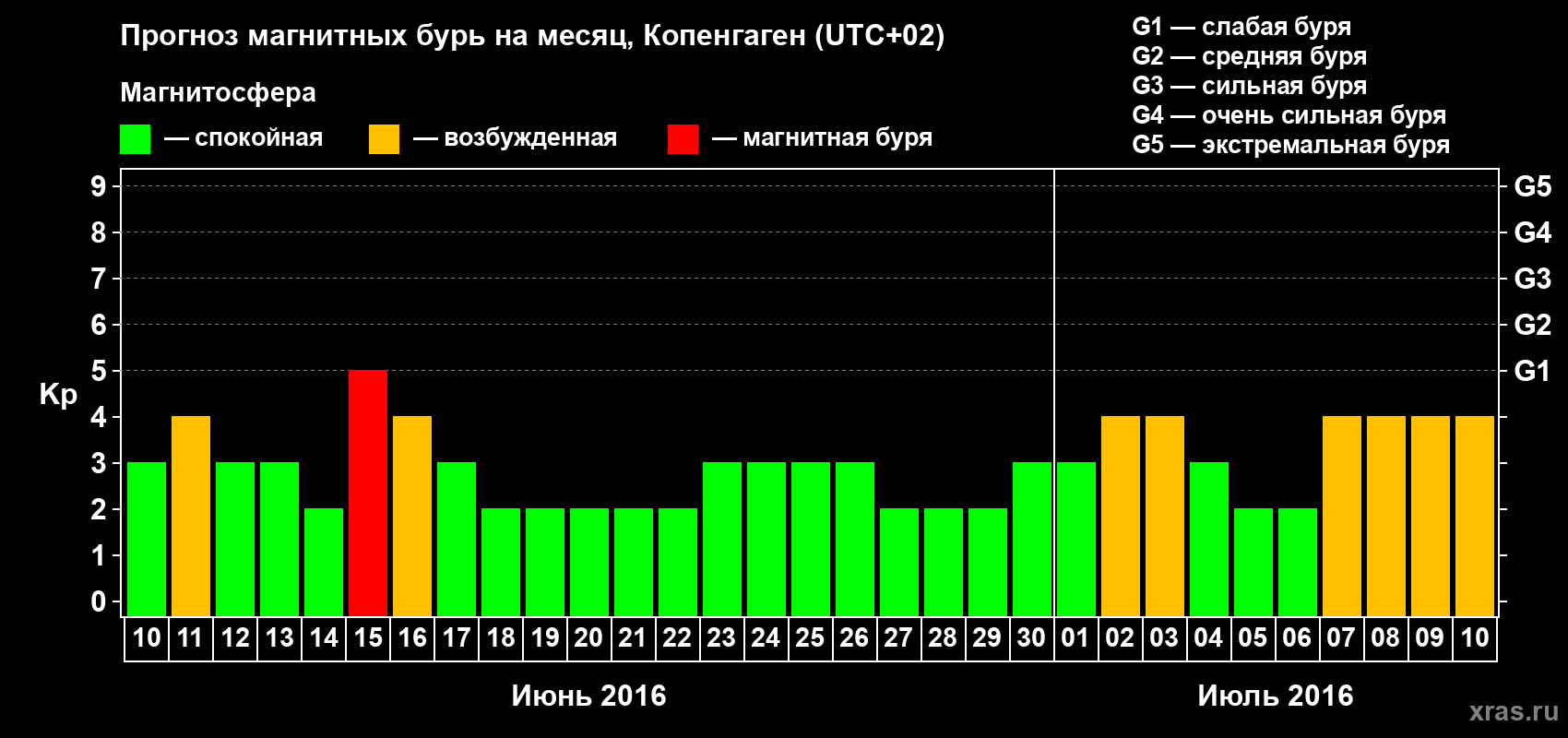 Прогноз максимального суточного геомагнитного индекса Kp на <b>1 месяц</b> (31 день) <b>с 10 июня по 10 июля 2016 г</b>