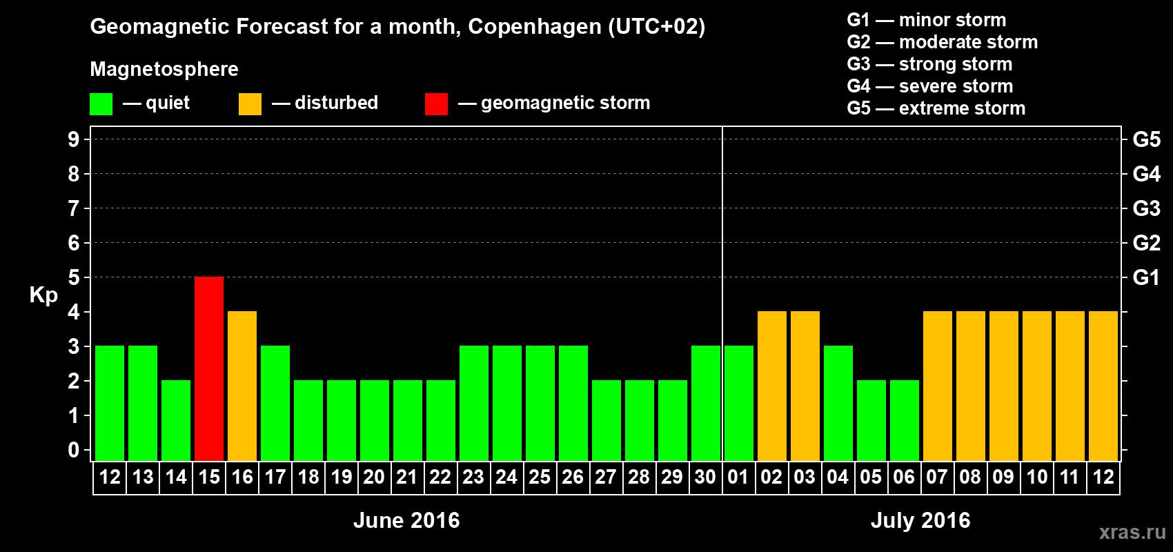 Forecast of the daily maximal value of geomagnetic index Kp for <b>1 month</b> (31 days) <b>from Jun 12, 2016 to Jul 12, 2016</b>