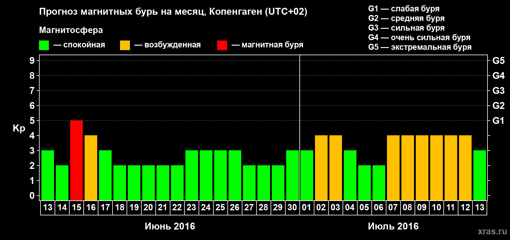 Прогноз максимального суточного геомагнитного индекса Kp на <b>1 месяц</b> (31 день) <b>с 13 июня по 13 июля 2016 г</b>