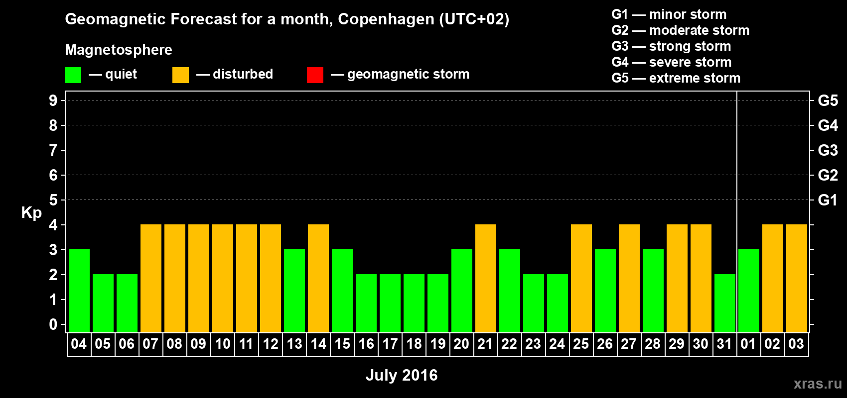 Forecast of the daily maximal value of geomagnetic index Kp for <b>1 month</b> (31 days) <b>from Jul 04, 2016 to Aug 03, 2016</b>