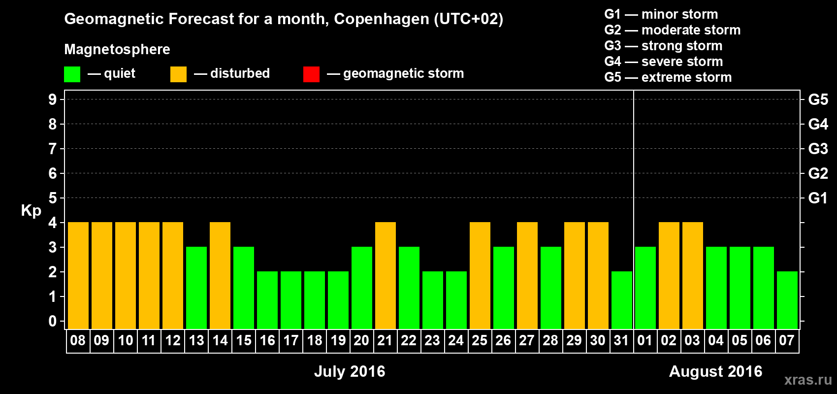 Forecast of the daily maximal value of geomagnetic index Kp for <b>1 month</b> (31 days) <b>from Jul 08, 2016 to Aug 07, 2016</b>