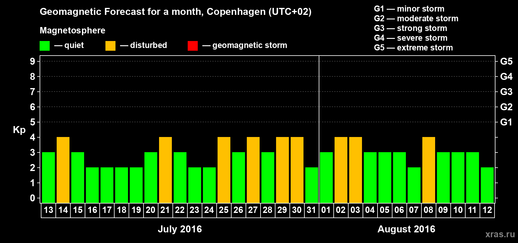 Forecast of the daily maximal value of geomagnetic index Kp for <b>1 month</b> (31 days) <b>from Jul 13, 2016 to Aug 12, 2016</b>