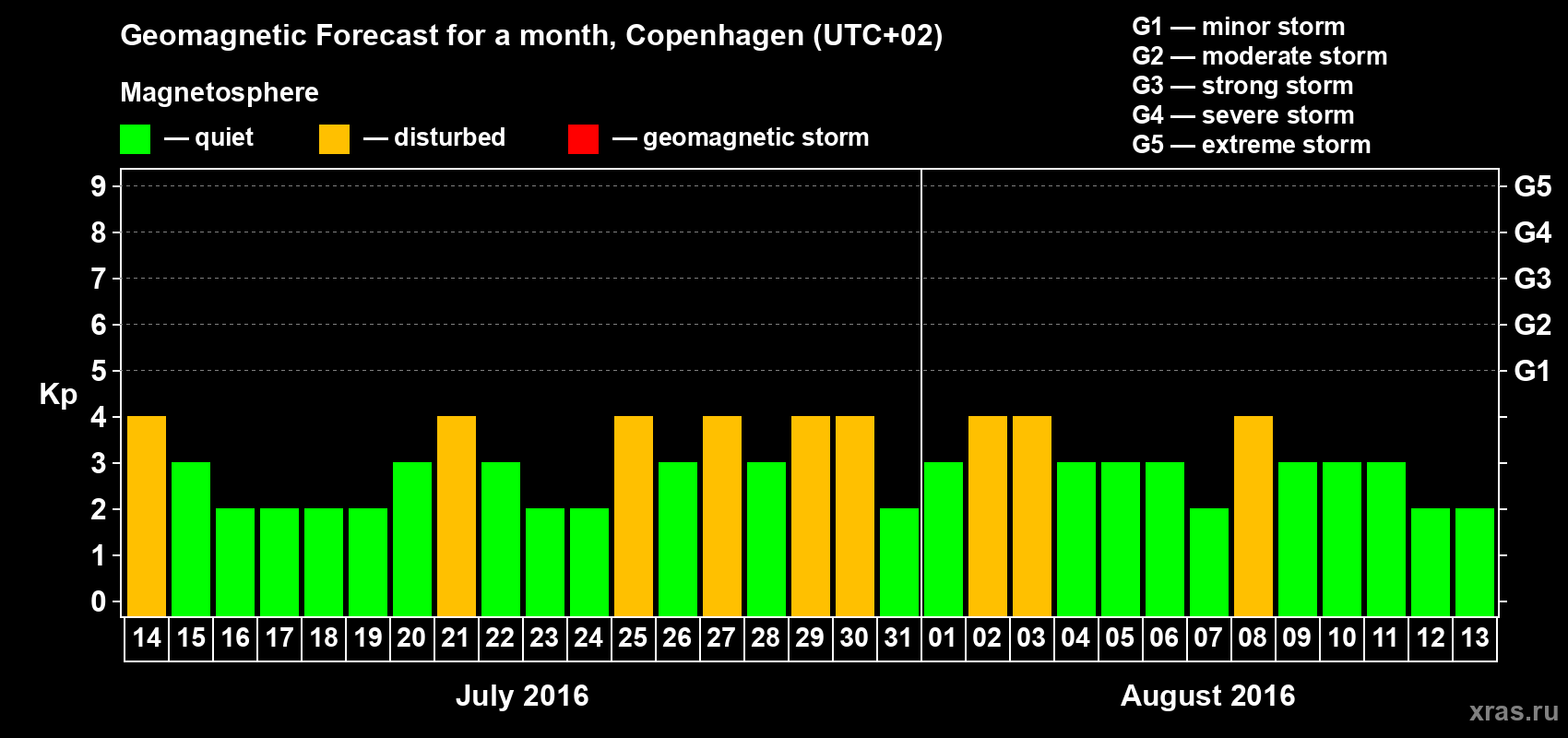 Forecast of the daily maximal value of geomagnetic index Kp for <b>1 month</b> (31 days) <b>from Jul 14, 2016 to Aug 13, 2016</b>