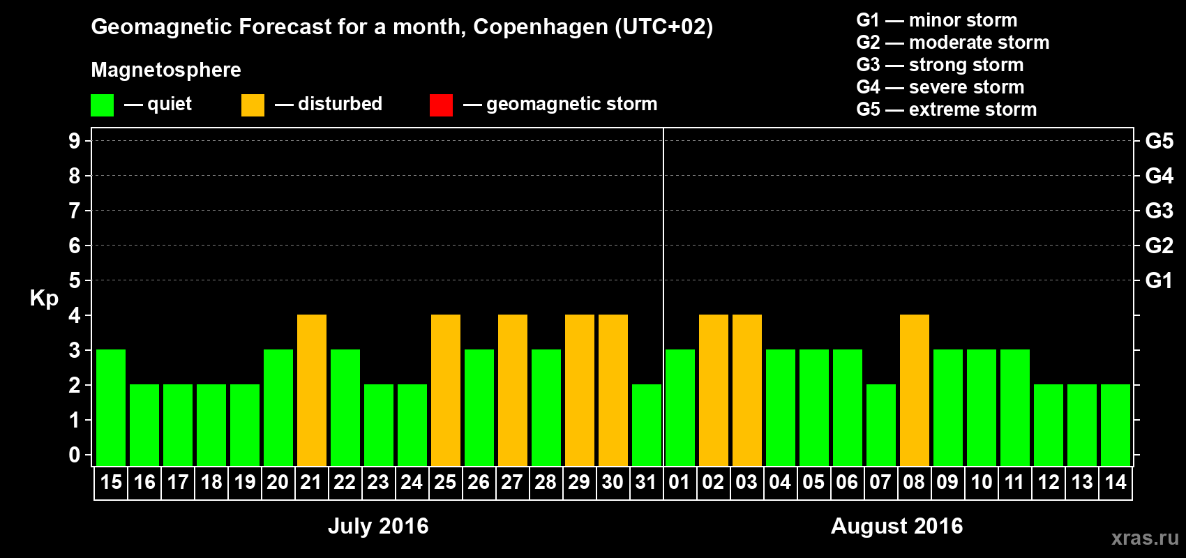 Forecast of the daily maximal value of geomagnetic index Kp for <b>1 month</b> (31 days) <b>from Jul 15, 2016 to Aug 14, 2016</b>