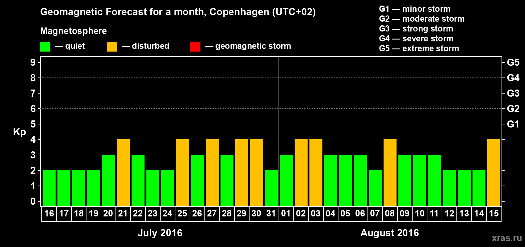 Forecast of the daily maximal value of geomagnetic index Kp for <b>1 month</b> (31 days) <b>from Jul 16, 2016 to Aug 15, 2016</b>