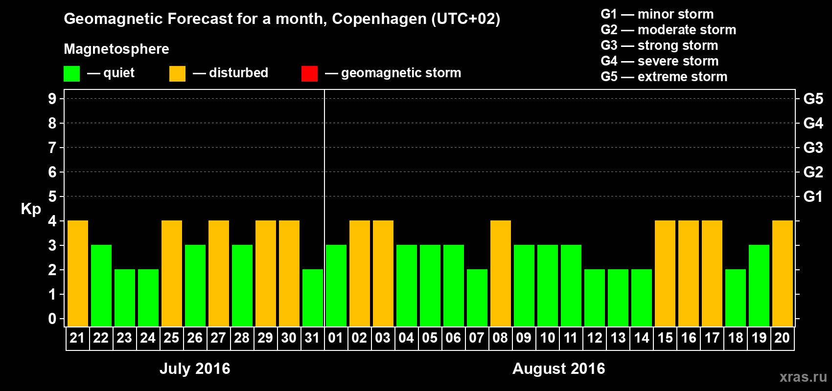 Forecast of the daily maximal value of geomagnetic index Kp for <b>1 month</b> (31 days) <b>from Jul 21, 2016 to Aug 20, 2016</b>