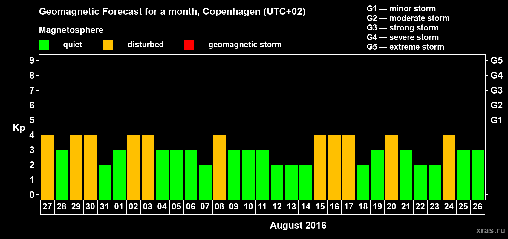 Forecast of the daily maximal value of geomagnetic index Kp for <b>1 month</b> (31 days) <b>from Jul 27, 2016 to Aug 26, 2016</b>