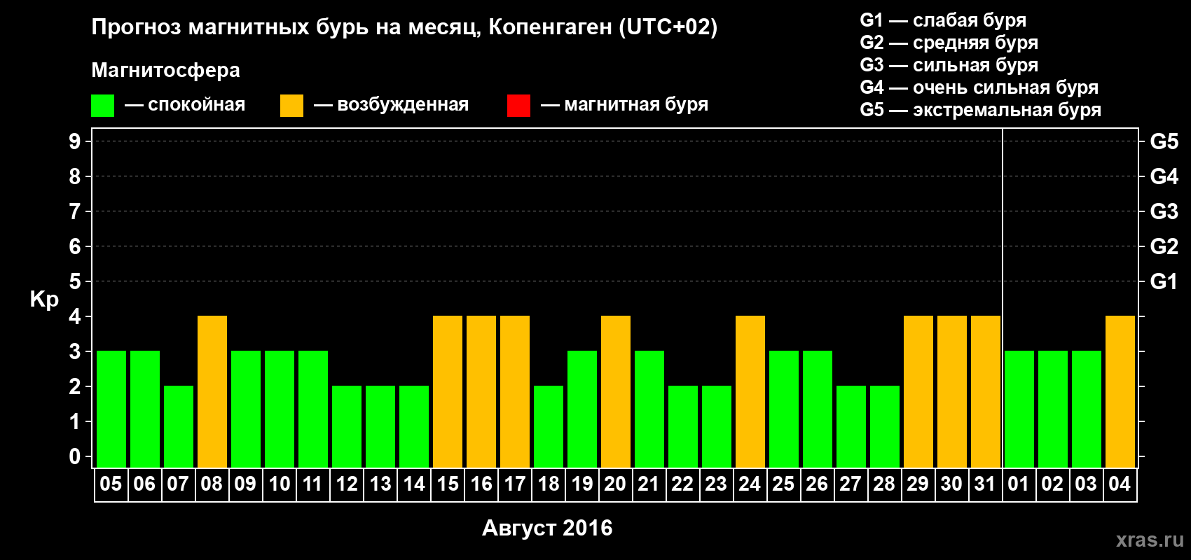 Прогноз максимального суточного геомагнитного индекса Kp на <b>1 месяц</b> (31 день) <b>с 05 августа по 04 сентября 2016 г</b>