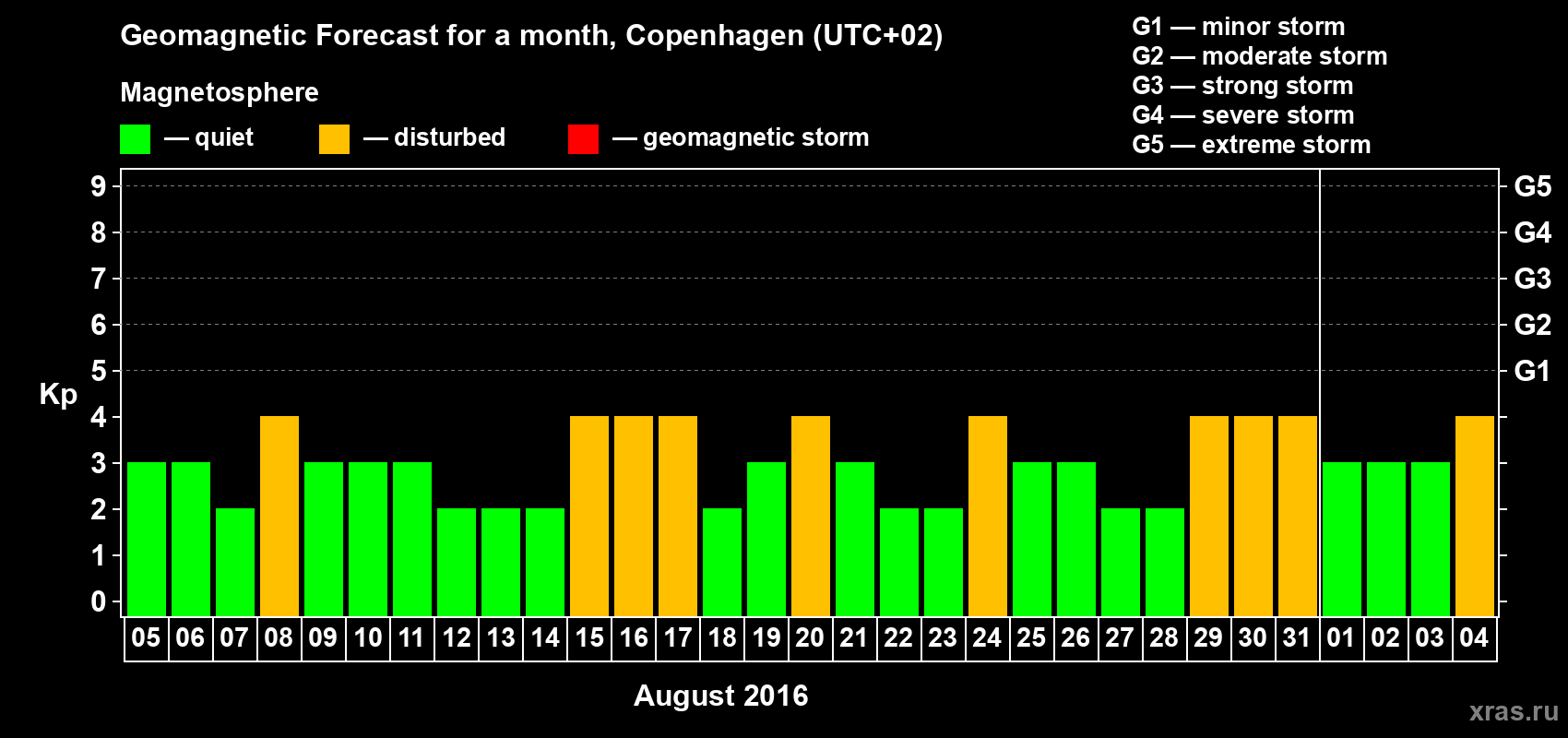 Forecast of the daily maximal value of geomagnetic index Kp for <b>1 month</b> (31 days) <b>from Aug 05, 2016 to Sep 04, 2016</b>