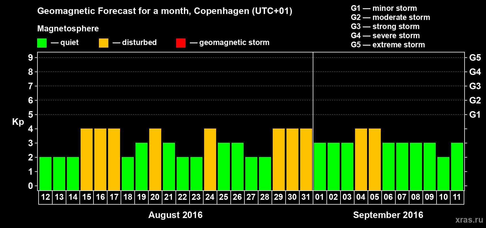 Forecast of the daily maximal value of geomagnetic index Kp for <b>1 month</b> (31 days) <b>from Aug 12, 2016 to Sep 11, 2016</b>