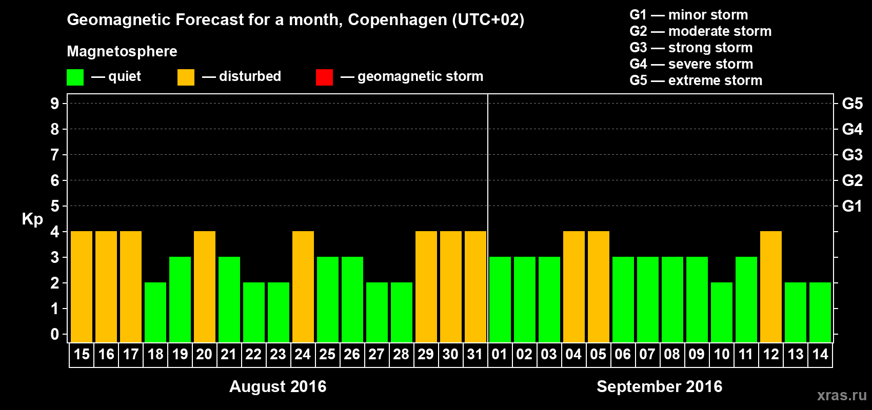 Forecast of the daily maximal value of geomagnetic index Kp for <b>1 month</b> (31 days) <b>from Aug 15, 2016 to Sep 14, 2016</b>