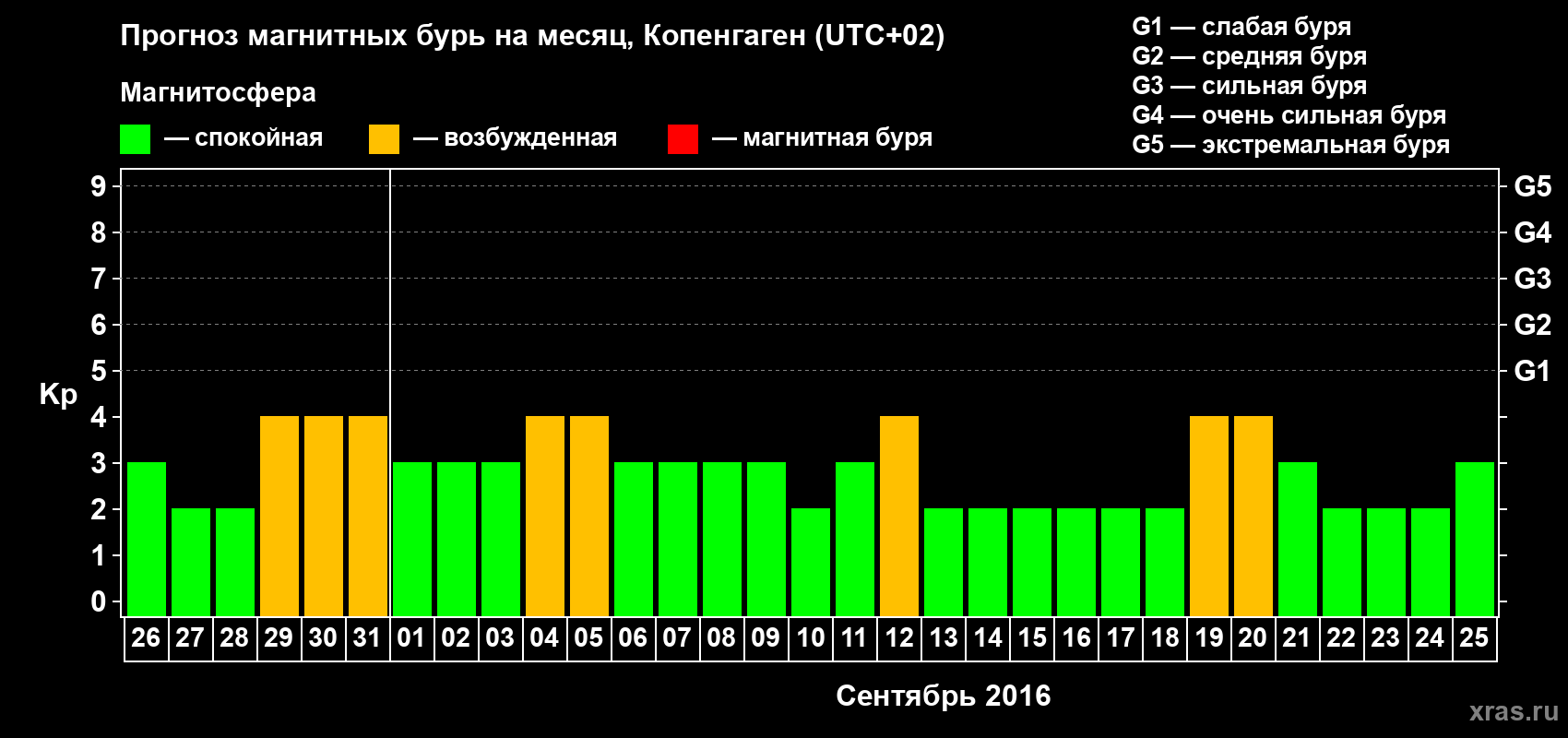 Прогноз максимального суточного геомагнитного индекса Kp на <b>1 месяц</b> (31 день) <b>с 26 августа по 25 сентября 2016 г</b>