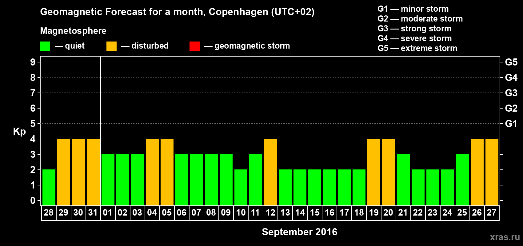 Forecast of the daily maximal value of geomagnetic index Kp for <b>1 month</b> (31 days) <b>from Aug 28, 2016 to Sep 27, 2016</b>