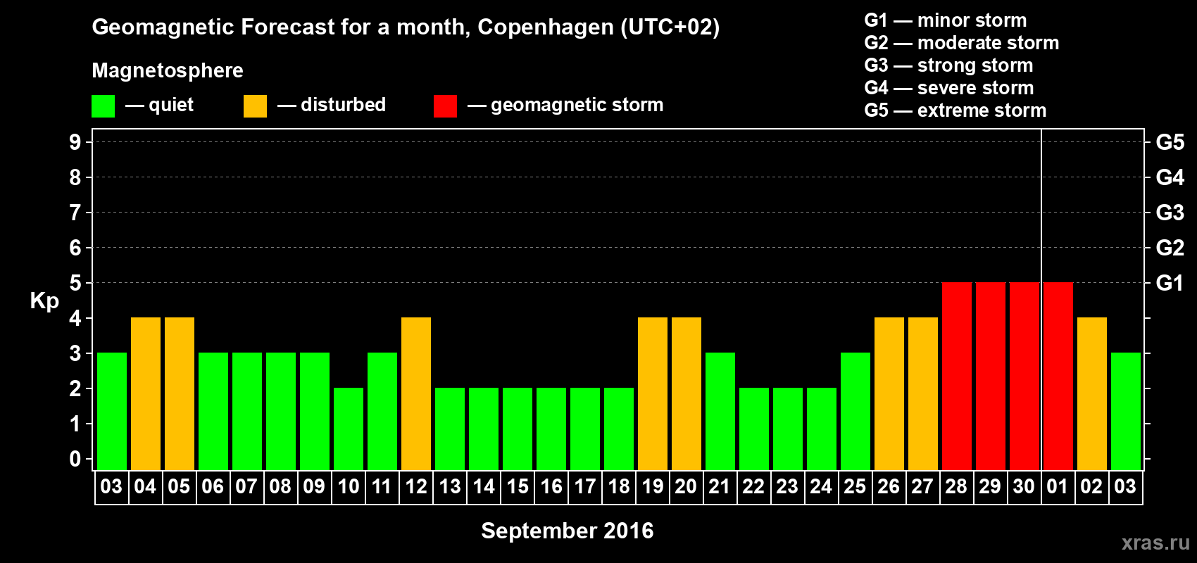 Forecast of the daily maximal value of geomagnetic index Kp for <b>1 month</b> (31 days) <b>from Sep 03, 2016 to Oct 03, 2016</b>