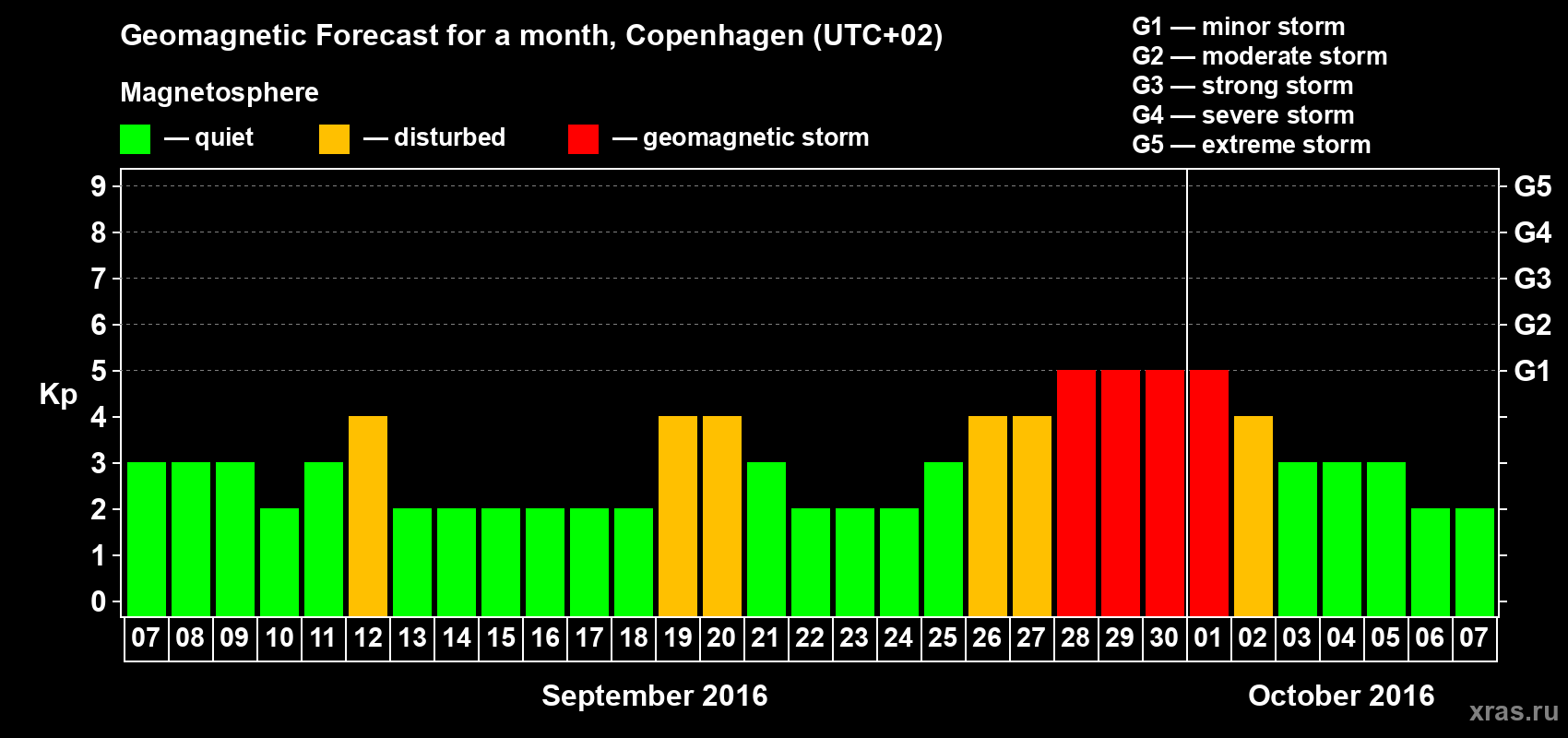 Forecast of the daily maximal value of geomagnetic index Kp for <b>1 month</b> (31 days) <b>from Sep 07, 2016 to Oct 07, 2016</b>