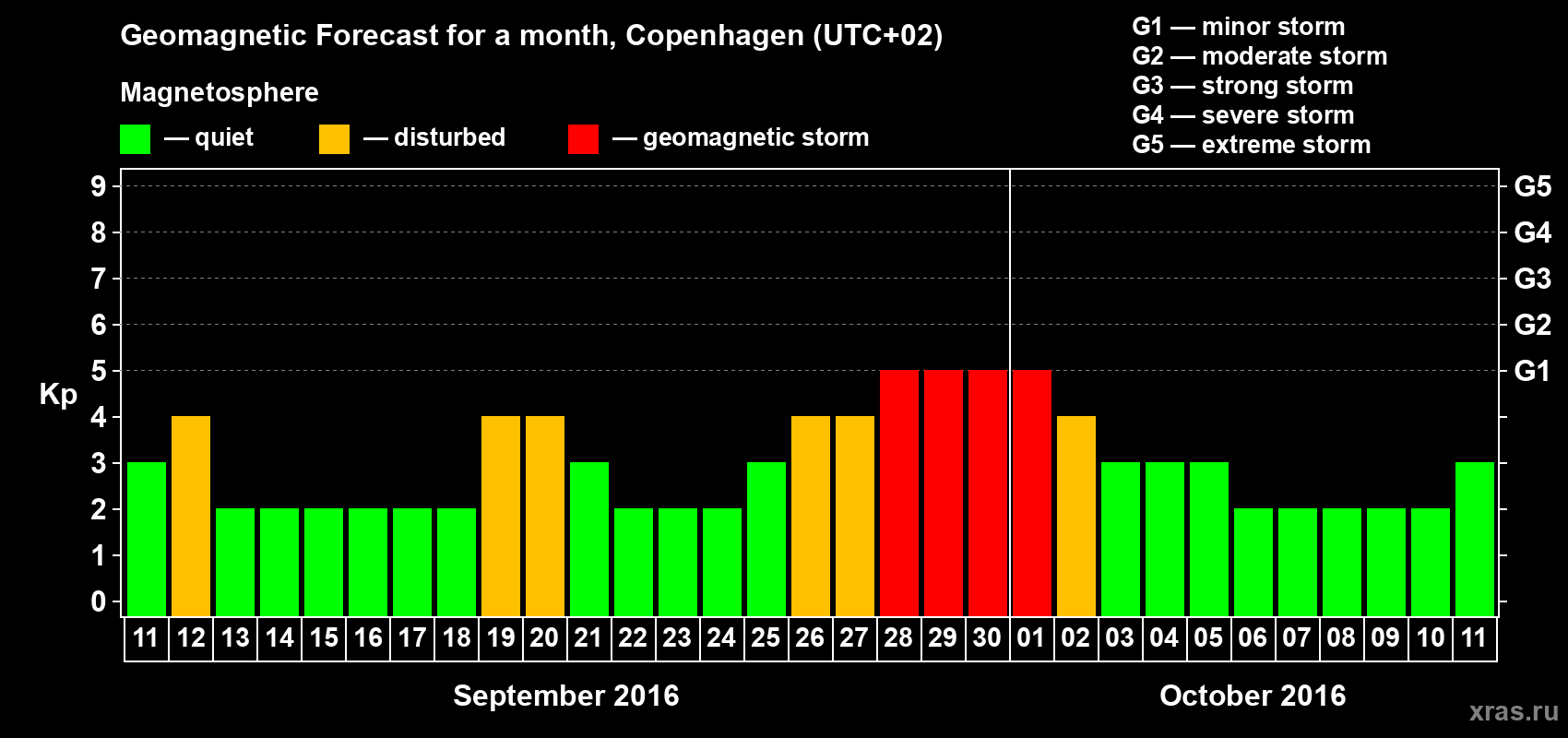 Forecast of the daily maximal value of geomagnetic index Kp for <b>1 month</b> (31 days) <b>from Sep 11, 2016 to Oct 11, 2016</b>