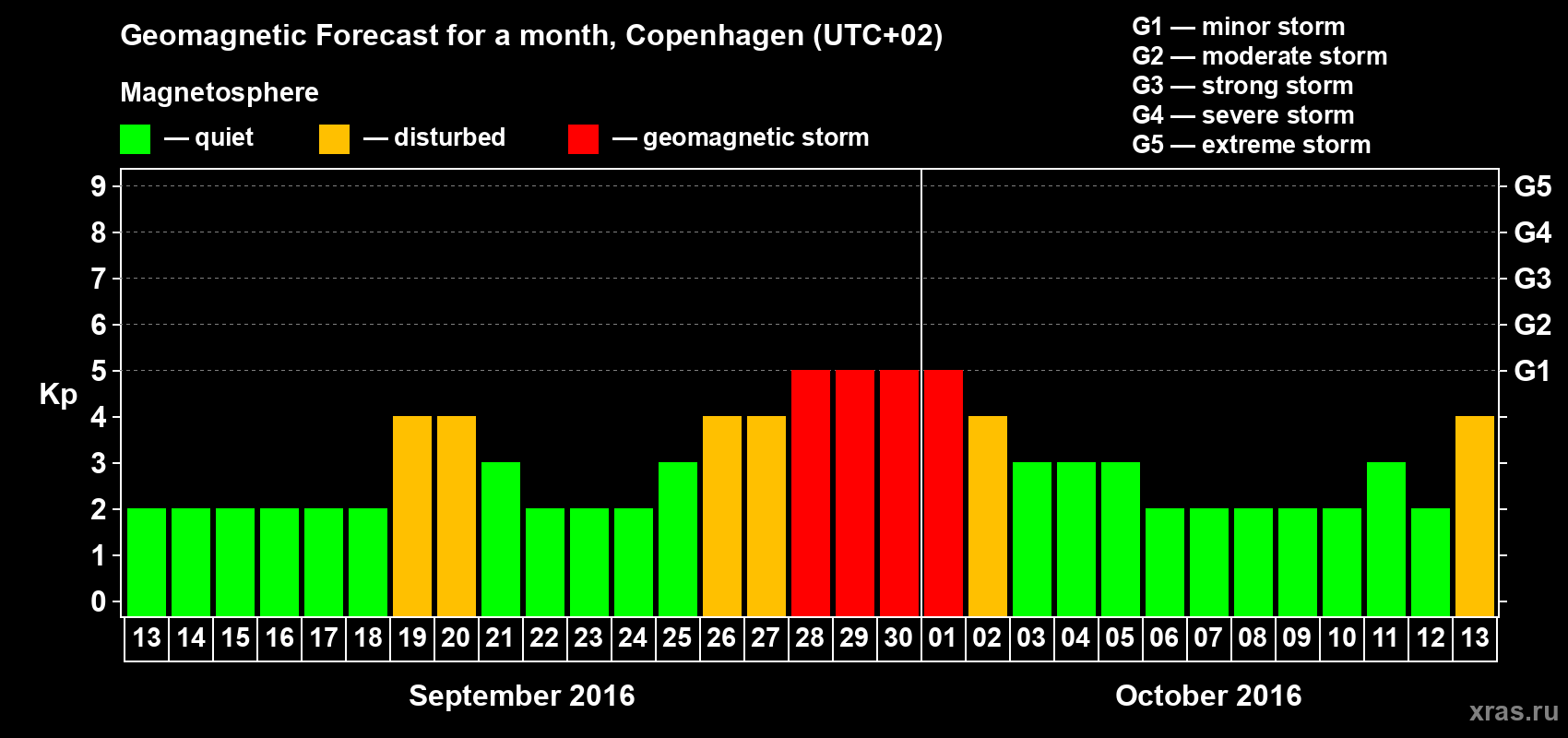 Forecast of the daily maximal value of geomagnetic index Kp for <b>1 month</b> (31 days) <b>from Sep 13, 2016 to Oct 13, 2016</b>