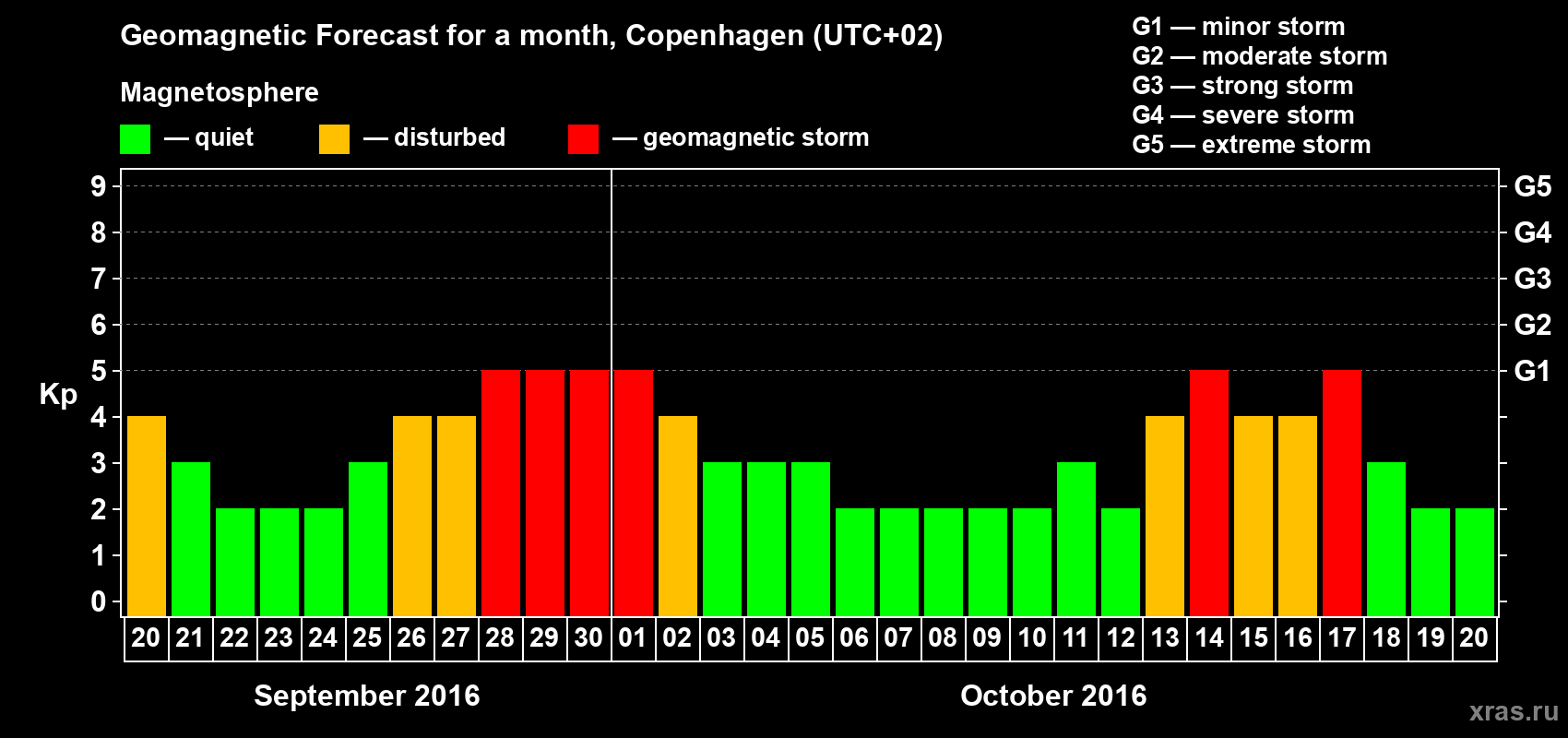 Forecast of the daily maximal value of geomagnetic index Kp for <b>1 month</b> (31 days) <b>from Sep 20, 2016 to Oct 20, 2016</b>