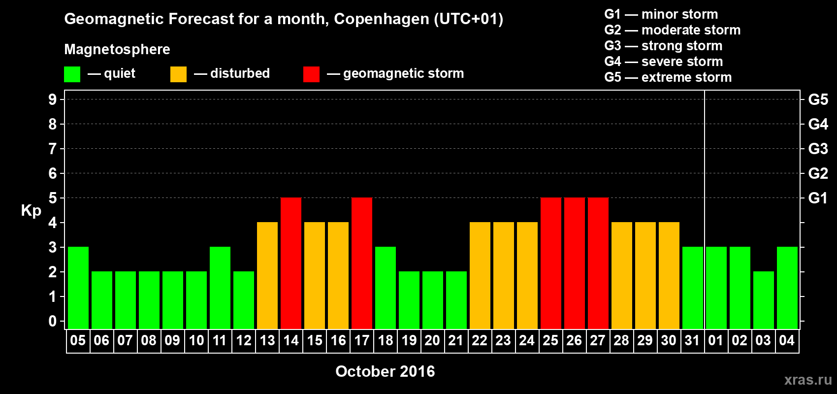 Forecast of the daily maximal value of geomagnetic index Kp for <b>1 month</b> (31 days) <b>from Oct 05, 2016 to Nov 04, 2016</b>