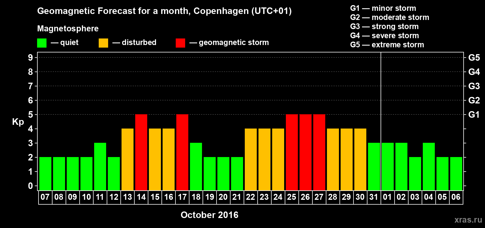 Forecast of the daily maximal value of geomagnetic index Kp for <b>1 month</b> (31 days) <b>from Oct 07, 2016 to Nov 06, 2016</b>