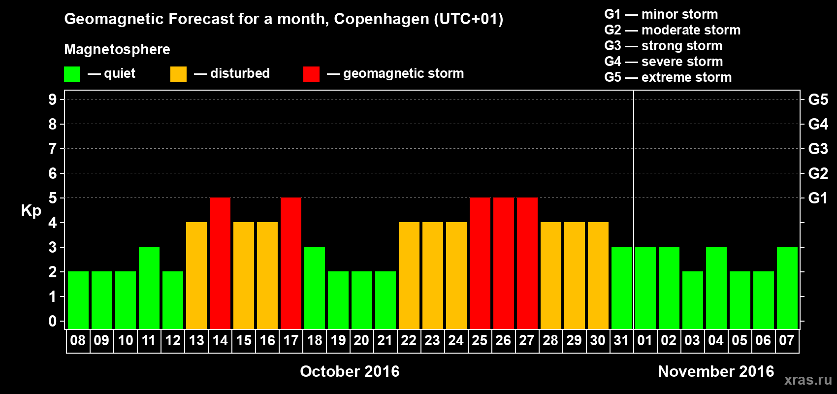 Forecast of the daily maximal value of geomagnetic index Kp for <b>1 month</b> (31 days) <b>from Oct 08, 2016 to Nov 07, 2016</b>