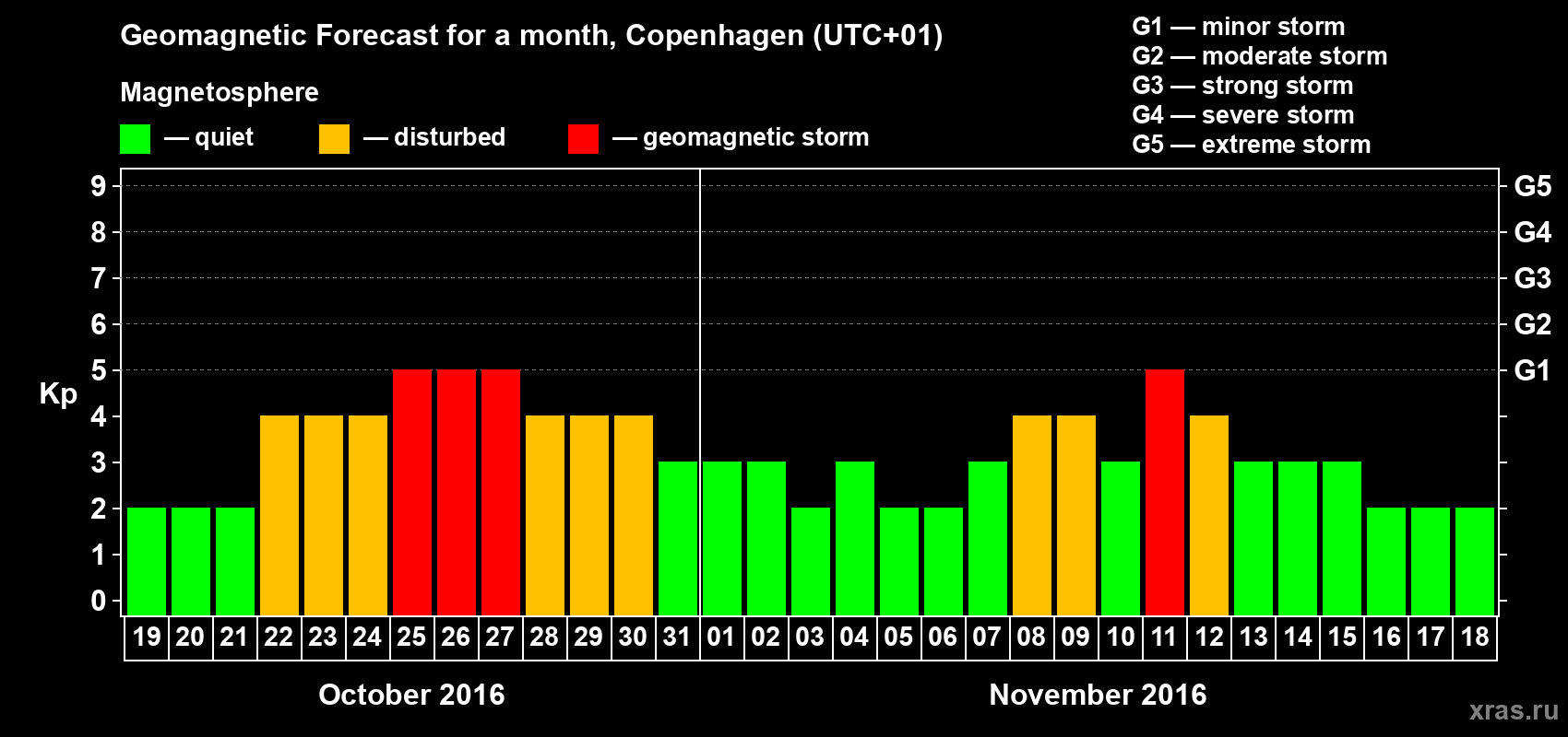 Forecast of the daily maximal value of geomagnetic index Kp for <b>1 month</b> (31 days) <b>from Oct 19, 2016 to Nov 18, 2016</b>