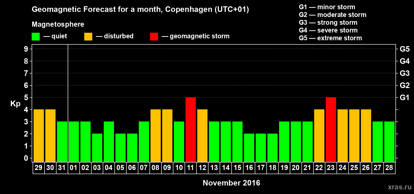 Forecast of the daily maximal value of geomagnetic index Kp for <b>1 month</b> (31 days) <b>from Oct 29, 2016 to Nov 28, 2016</b>