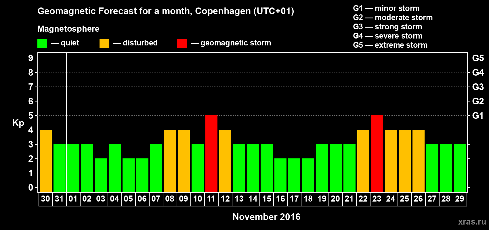 Forecast of the daily maximal value of geomagnetic index Kp for <b>1 month</b> (31 days) <b>from Oct 30, 2016 to Nov 29, 2016</b>