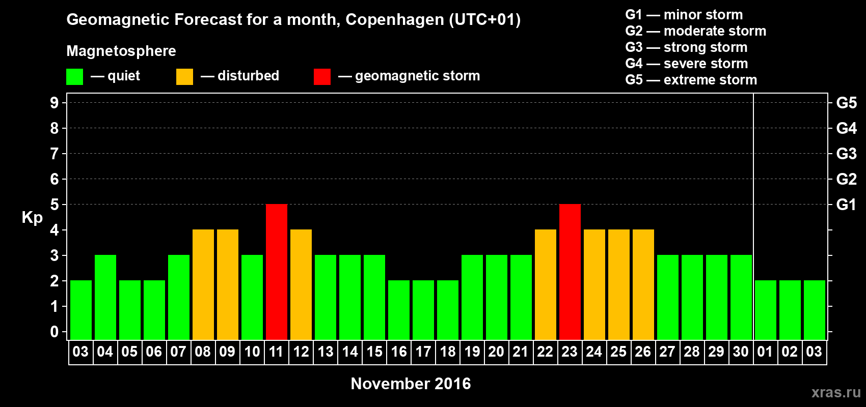 Forecast of the daily maximal value of geomagnetic index Kp for <b>1 month</b> (31 days) <b>from Nov 03, 2016 to Dec 03, 2016</b>