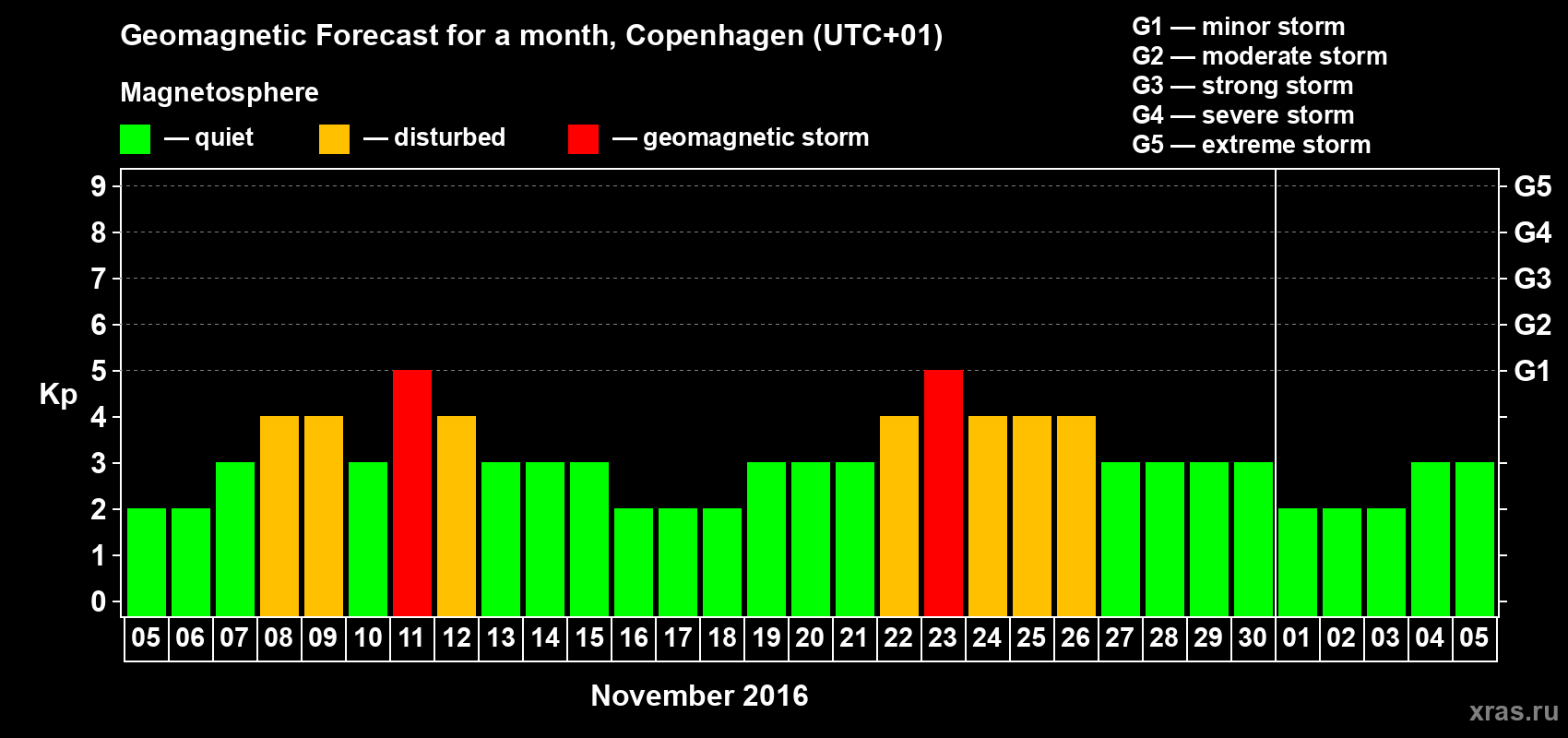 Forecast of the daily maximal value of geomagnetic index Kp for <b>1 month</b> (31 days) <b>from Nov 05, 2016 to Dec 05, 2016</b>